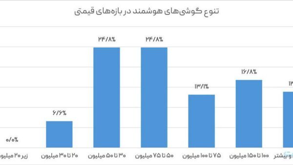 واکاوی بحران تنوع در سبد خرید دیجیتال: بازار موبایل ایران در سیطره میان‌رده‌های گران‌قیمت