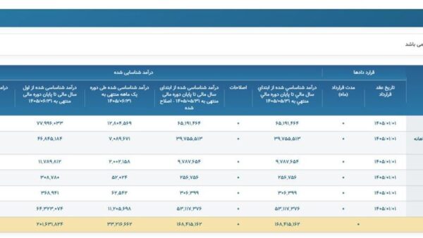تحلیل روند صعودی درآمدهای عملیاتی مخابرات؛ گذار از مدل‌های سنتی به حکمرانی داده‌محور
