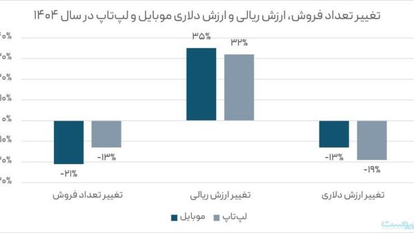 تحول الگوهای مصرف دیجیتال در ایران؛ تحلیل گزارش سالانه ۱۴۰۴ دیجی‌کالا و اثرات آن بر اقتصاد آنلاین