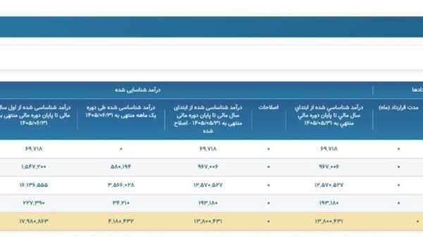 تحلیل روند صعودی در اقتصاد پلتفرمی ایران؛ تپسی در مسیر رکوردشکنی مالی