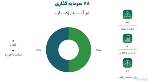تحلیلی بر عملکرد ۵ ساله «۱۰۰ استارت‌آپ»: گذار از مدل پروژه ملی به الگوی تخصصی سرمایه‌گذاری خطرپذیر