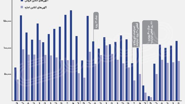 سقوط شاخص‌های بازار مسکن؛ چگونه اختلال در زیرساخت اینترنت اقتصاد پلتفرمی را فلج کرد؟