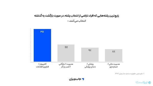 گسست میان دانشگاه و صنعت؛ تحلیل داده‌های جاب‌ویژن از اشتیاق به فناوری تا بحران مهارت