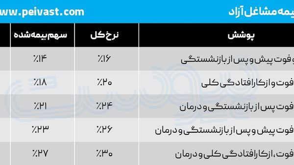 معماری چالش‌برانگیز تامین اجتماعی در اقتصاد دیجیتال: تحلیل مدل‌های جدید بیمه آزادکاران ۱۴۰۵