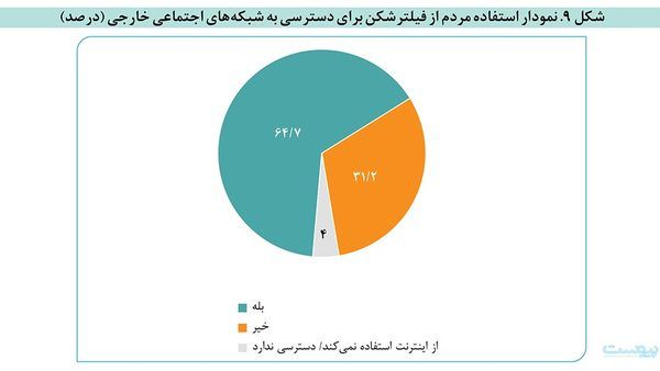 واکاوی شکاف میان حکمرانی و واقعیت‌های شبکه؛ گزارش مرکز پژوهش‌های مجلس از زیست دیجیتال ایرانیان