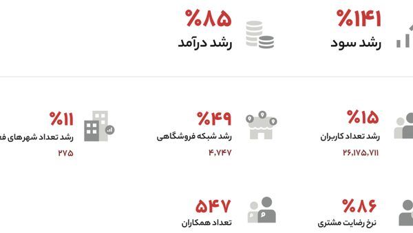 تحلیل زیرساختی و اقتصادی گزارش سالانه ۱۴۰۴ اکالا: گذار خرده‌فروشی آنلاین از کلان‌شهرها به سراسر ایران